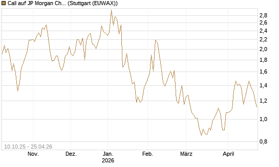 Call auf JP Morgan Chase [Morgan Stanley & Co. Int. plc] Chart