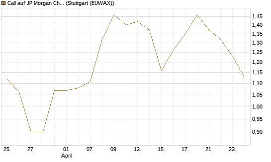 Call auf JP Morgan Chase [Morgan Stanley & Co. Int. plc] Chart