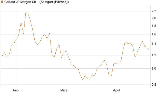 Call auf JP Morgan Chase [Morgan Stanley & Co. Int. plc] Chart