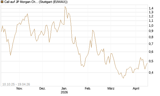 Call auf JP Morgan Chase [Morgan Stanley & Co. Int. plc] Chart