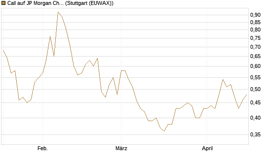 Call auf JP Morgan Chase [Morgan Stanley & Co. Int. plc] Chart