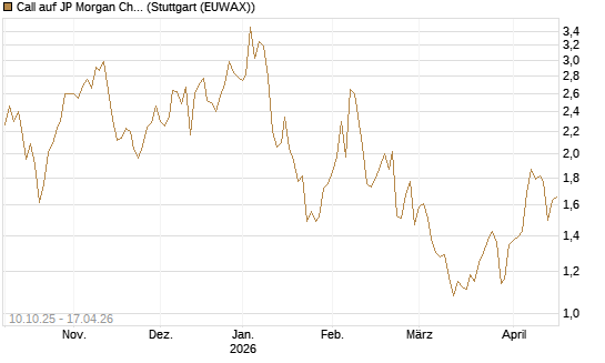 Call auf JP Morgan Chase [Morgan Stanley & Co. Int. plc] Chart