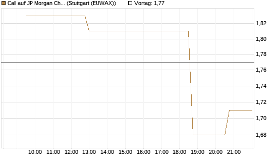 Call auf JP Morgan Chase [Morgan Stanley & Co. Int. plc] Chart