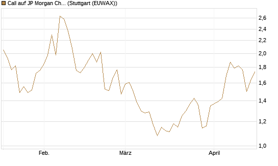 Call auf JP Morgan Chase [Morgan Stanley & Co. Int. plc] Chart