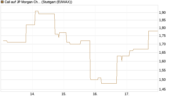 Call auf JP Morgan Chase [Morgan Stanley & Co. Int. plc] Chart