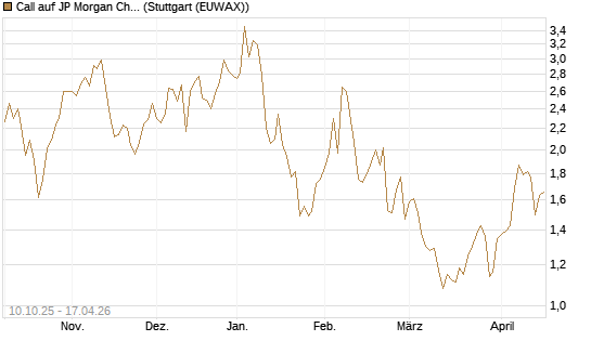 Call auf JP Morgan Chase [Morgan Stanley & Co. Int. plc] Chart