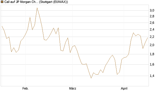 Call auf JP Morgan Chase [Morgan Stanley & Co. Int. plc] Chart