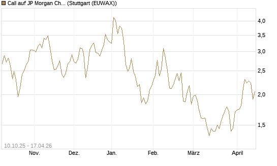 Call auf JP Morgan Chase [Morgan Stanley & Co. Int. plc] Chart