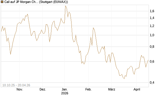 Call auf JP Morgan Chase [Morgan Stanley & Co. Int. plc] Chart