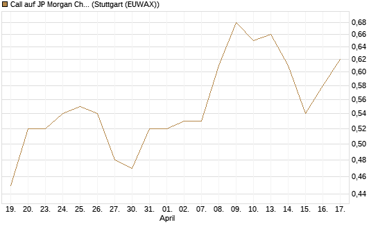 Call auf JP Morgan Chase [Morgan Stanley & Co. Int. plc] Chart