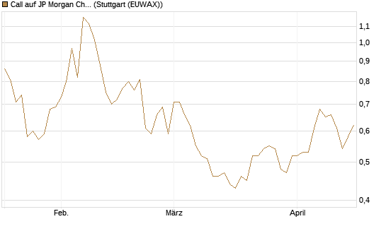 Call auf JP Morgan Chase [Morgan Stanley & Co. Int. plc] Chart