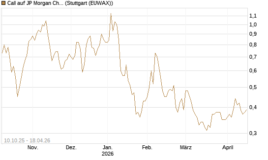 Call auf JP Morgan Chase [Morgan Stanley & Co. Int. plc] Chart