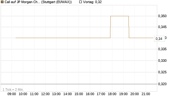 Call auf JP Morgan Chase [Morgan Stanley & Co. Int. plc] Chart