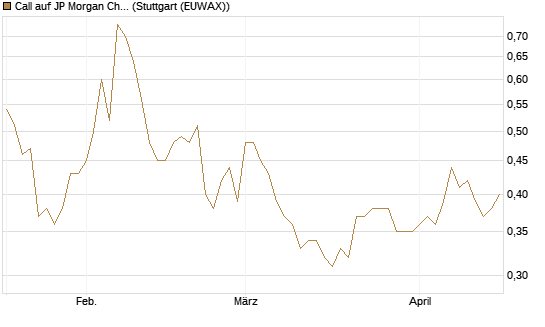 Call auf JP Morgan Chase [Morgan Stanley & Co. Int. plc] Chart
