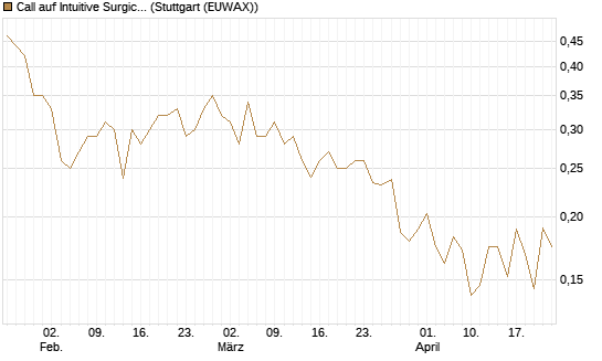 Call auf Intuitive Surgical [Morgan Stanley & Co. Int. plc] Chart