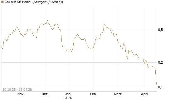 Call auf KB Home [Morgan Stanley & Co. Int. plc] Chart