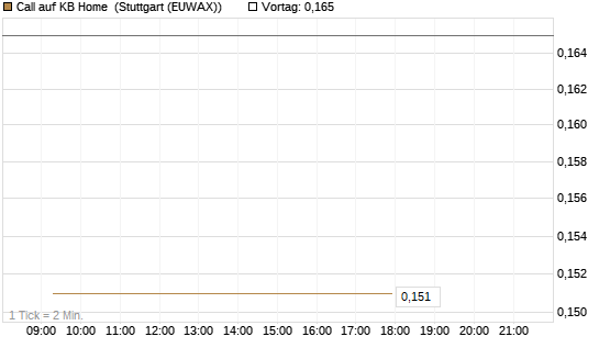 Call auf KB Home [Morgan Stanley & Co. Int. plc] Chart