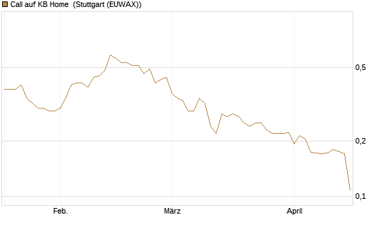 Call auf KB Home [Morgan Stanley & Co. Int. plc] Chart