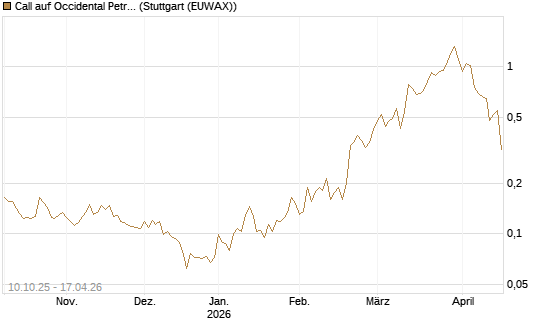 Call auf Occidental Petroleum Corp. [Morgan Stanley & Co. Int. plc] Chart