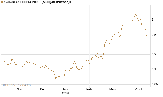 Call auf Occidental Petroleum Corp. [Morgan Stanley & Co. Int. plc] Chart