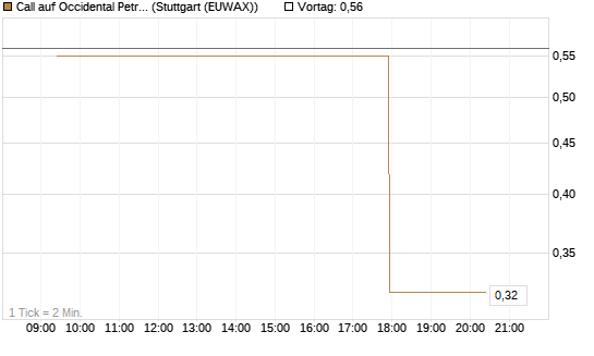 Call auf Occidental Petroleum Corp. [Morgan Stanley & Co. Int. plc] Chart