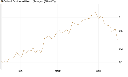 Call auf Occidental Petroleum Corp. [Morgan Stanley & Co. Int. plc] Chart