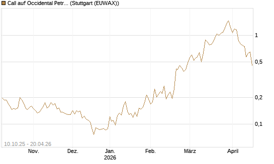 Call auf Occidental Petroleum Corp. [Morgan Stanley & Co. Int. plc] Chart