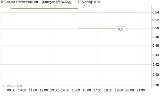 Call auf Occidental Petroleum Corp. [Morgan Stanley & Co. Int. plc] Chart