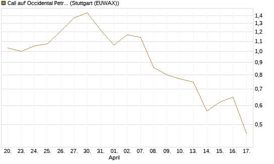 Call auf Occidental Petroleum Corp. [Morgan Stanley & Co. Int. plc] Chart