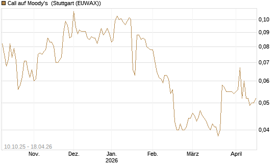 Call auf Moody's [Morgan Stanley & Co. Int. plc] Chart