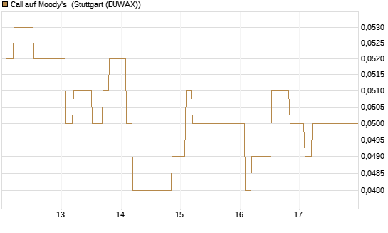 Call auf Moody's [Morgan Stanley & Co. Int. plc] Chart