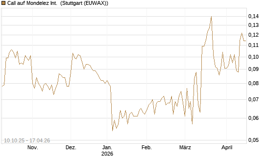 Call auf Mondelez Int. [Morgan Stanley & Co. Int. plc] Chart