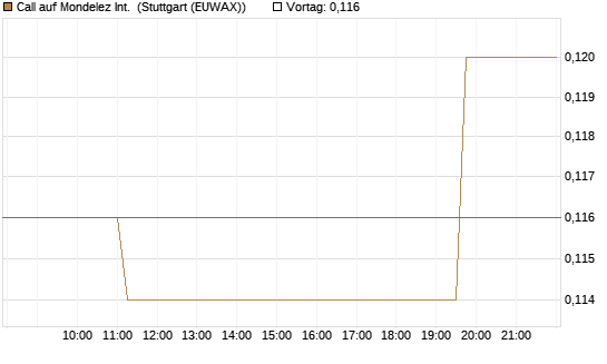 Call auf Mondelez Int. [Morgan Stanley & Co. Int. plc] Chart