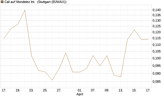Call auf Mondelez Int. [Morgan Stanley & Co. Int. plc] Chart