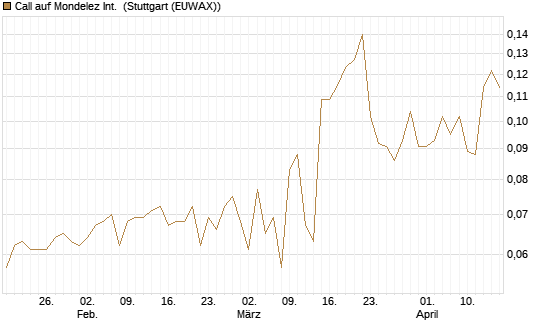 Call auf Mondelez Int. [Morgan Stanley & Co. Int. plc] Chart