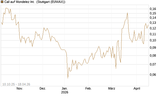Call auf Mondelez Int. [Morgan Stanley & Co. Int. plc] Chart