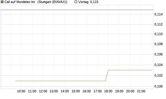 Call auf Mondelez Int. [Morgan Stanley & Co. Int. plc] Chart