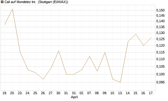 Call auf Mondelez Int. [Morgan Stanley & Co. Int. plc] Chart