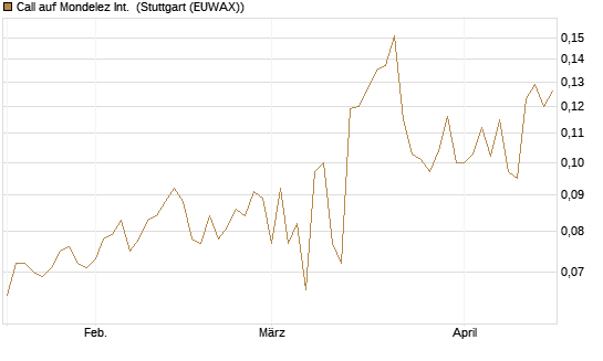 Call auf Mondelez Int. [Morgan Stanley & Co. Int. plc] Chart