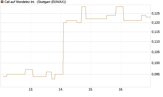Call auf Mondelez Int. [Morgan Stanley & Co. Int. plc] Chart