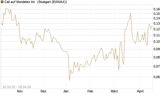 Call auf Mondelez Int. [Morgan Stanley & Co. Int. plc] Chart