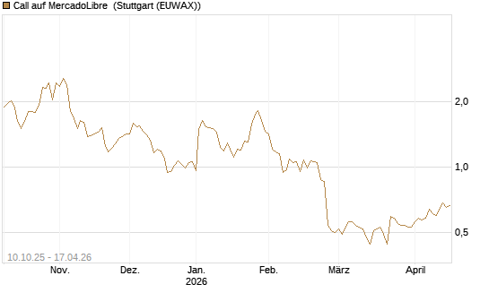 Call auf MercadoLibre [Morgan Stanley & Co. Int. plc] Chart