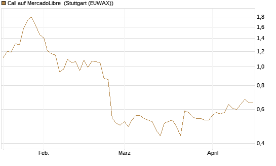 Call auf MercadoLibre [Morgan Stanley & Co. Int. plc] Chart