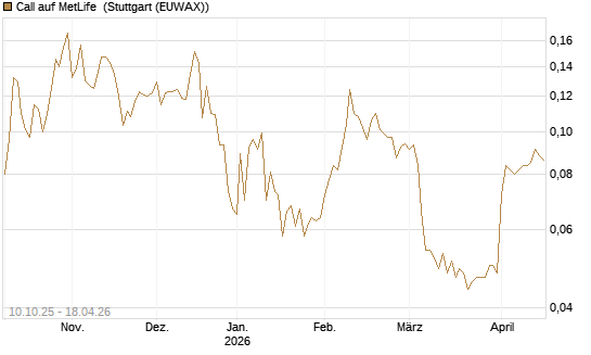 Call auf MetLife [Morgan Stanley & Co. Int. plc] Chart