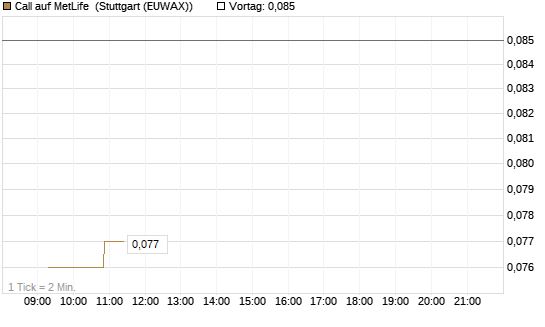 Call auf MetLife [Morgan Stanley & Co. Int. plc] Chart