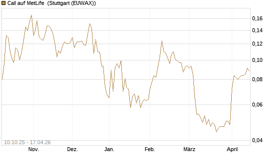 Call auf MetLife [Morgan Stanley & Co. Int. plc] Chart