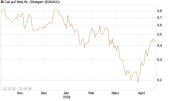 Call auf MetLife [Morgan Stanley & Co. Int. plc] Chart