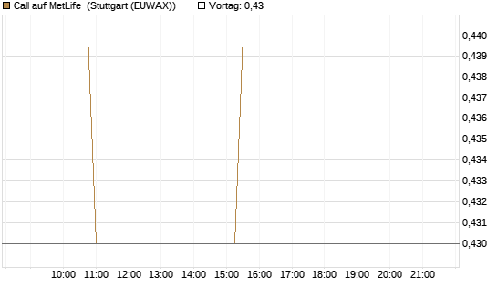 Call auf MetLife [Morgan Stanley & Co. Int. plc] Chart