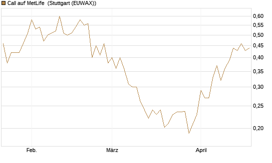Call auf MetLife [Morgan Stanley & Co. Int. plc] Chart