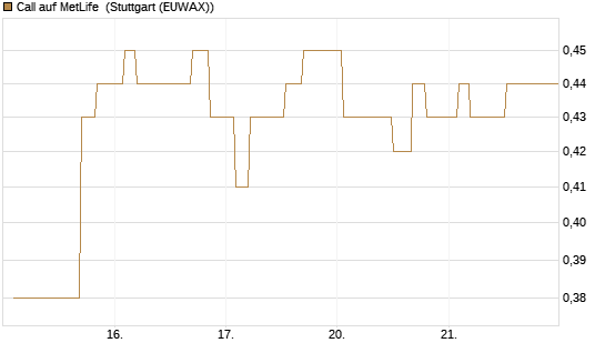 Call auf MetLife [Morgan Stanley & Co. Int. plc] Chart